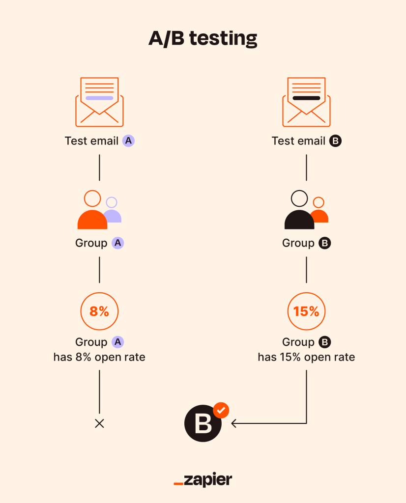 What Is The Purpose Of Ab Testing In Email Marketing