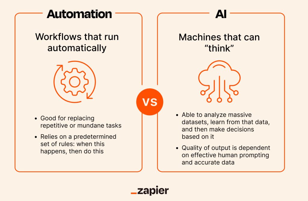 Ai Vs Automation​